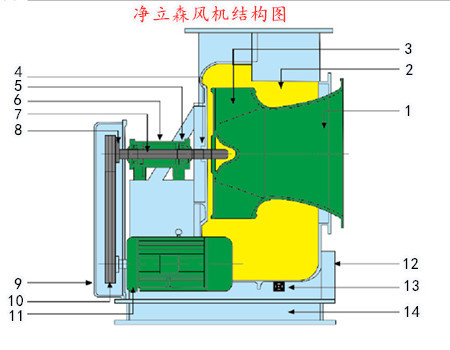玻璃鋼風(fēng)機結構圖